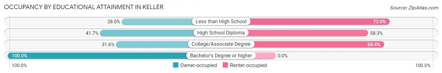 Occupancy by Educational Attainment in Keller