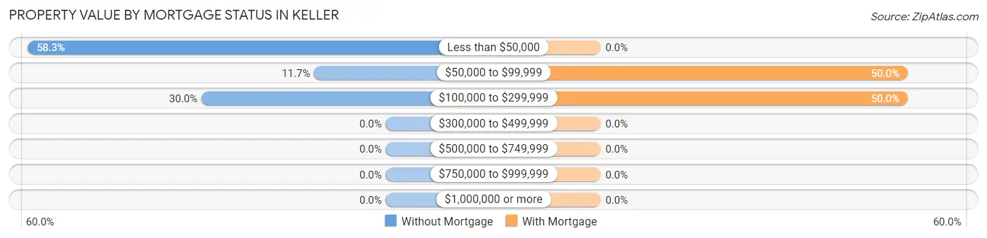 Property Value by Mortgage Status in Keller