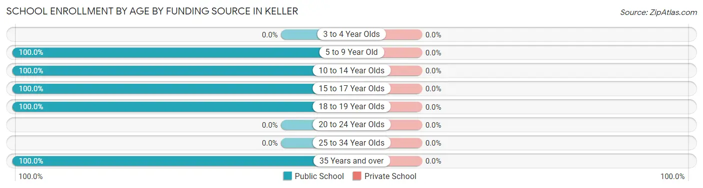 School Enrollment by Age by Funding Source in Keller