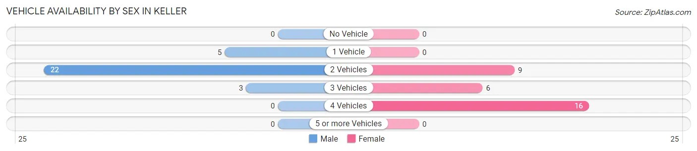 Vehicle Availability by Sex in Keller