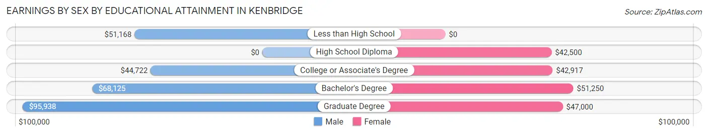 Earnings by Sex by Educational Attainment in Kenbridge