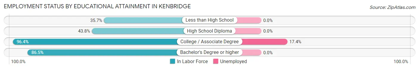 Employment Status by Educational Attainment in Kenbridge