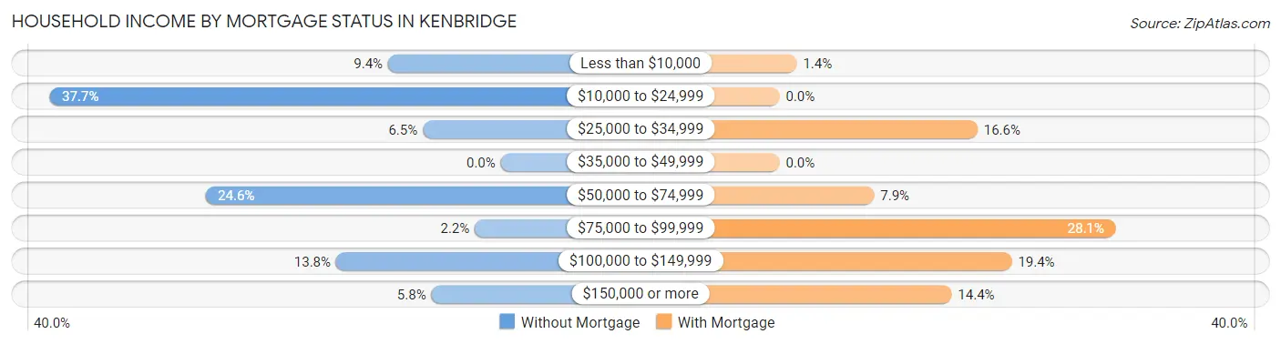 Household Income by Mortgage Status in Kenbridge