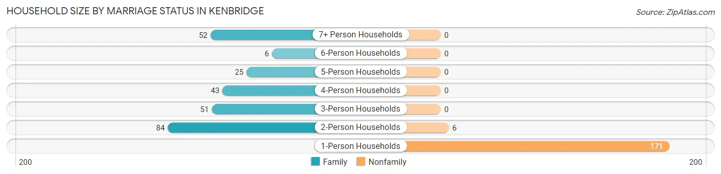 Household Size by Marriage Status in Kenbridge