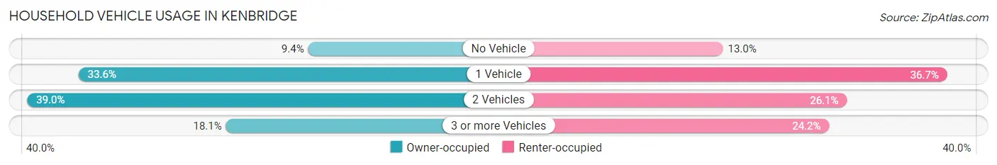 Household Vehicle Usage in Kenbridge