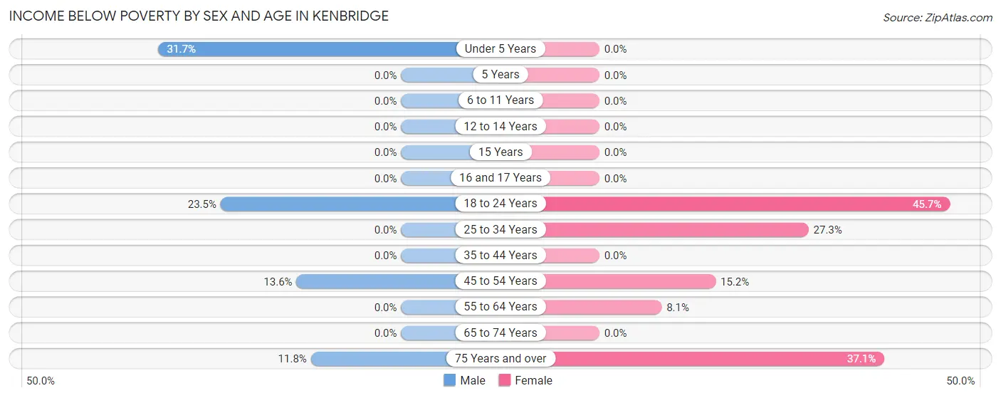 Income Below Poverty by Sex and Age in Kenbridge