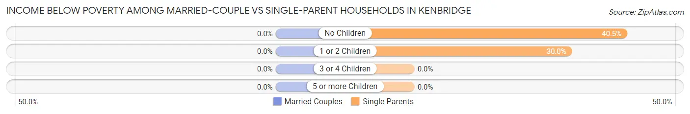 Income Below Poverty Among Married-Couple vs Single-Parent Households in Kenbridge