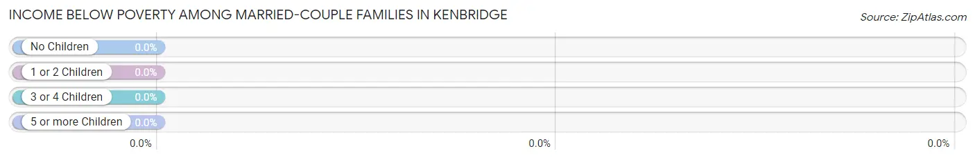 Income Below Poverty Among Married-Couple Families in Kenbridge