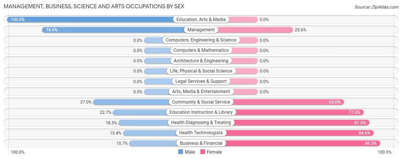 Management, Business, Science and Arts Occupations by Sex in Kenbridge