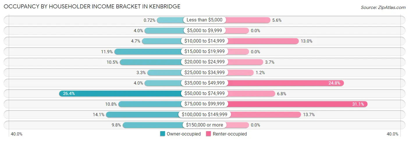 Occupancy by Householder Income Bracket in Kenbridge