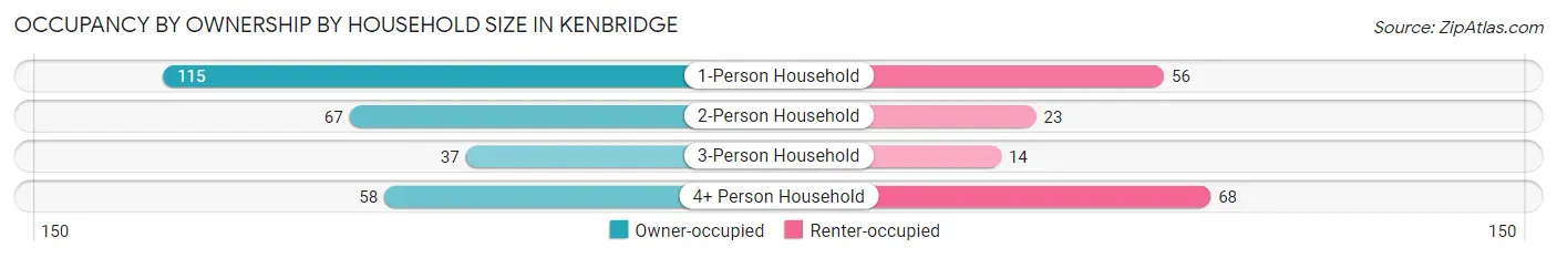Occupancy by Ownership by Household Size in Kenbridge