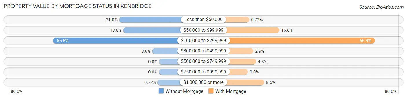 Property Value by Mortgage Status in Kenbridge
