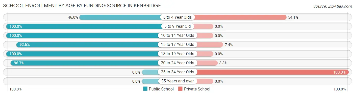 School Enrollment by Age by Funding Source in Kenbridge