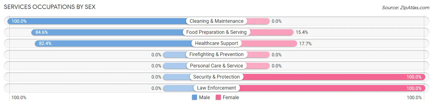 Services Occupations by Sex in Kenbridge