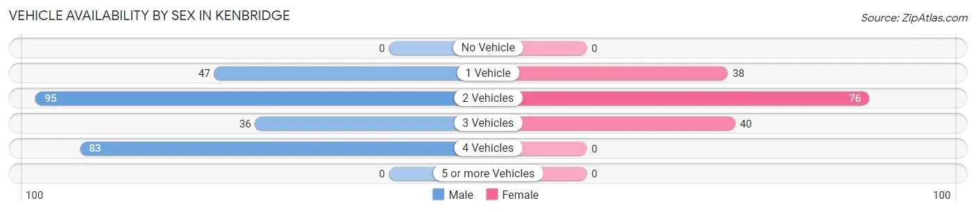 Vehicle Availability by Sex in Kenbridge