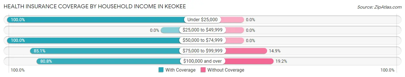 Health Insurance Coverage by Household Income in Keokee