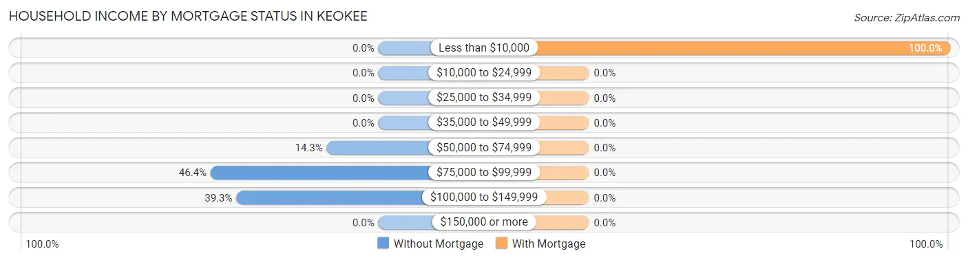 Household Income by Mortgage Status in Keokee