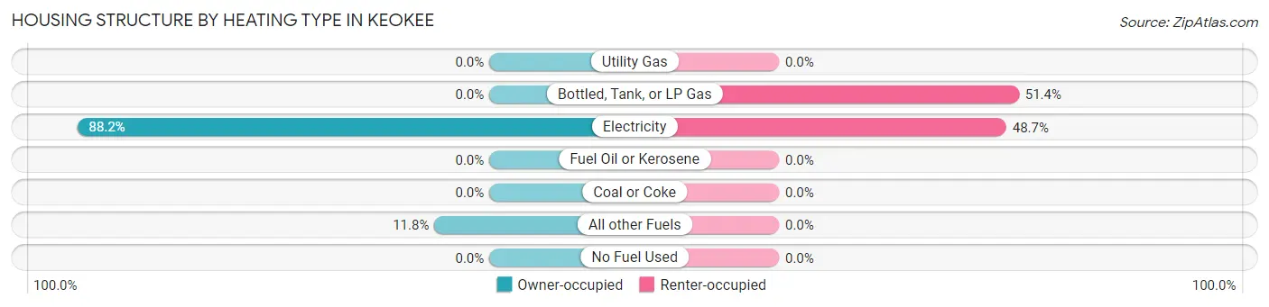 Housing Structure by Heating Type in Keokee