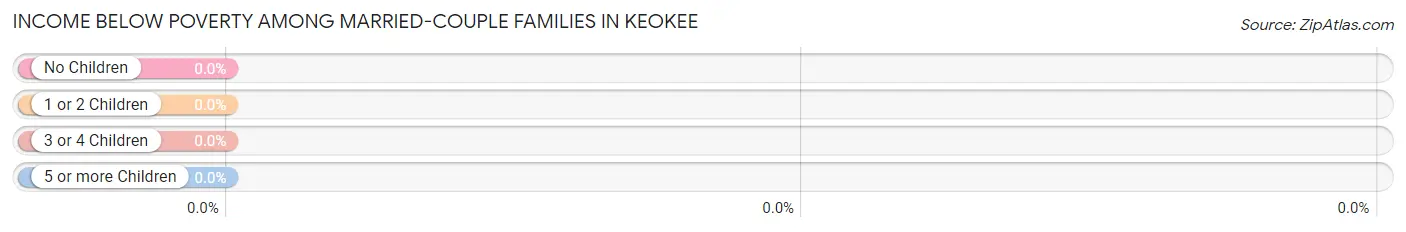 Income Below Poverty Among Married-Couple Families in Keokee