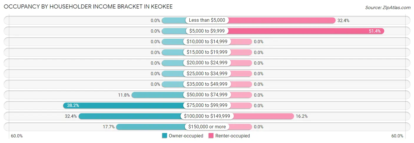 Occupancy by Householder Income Bracket in Keokee