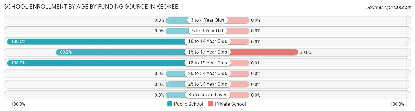 School Enrollment by Age by Funding Source in Keokee