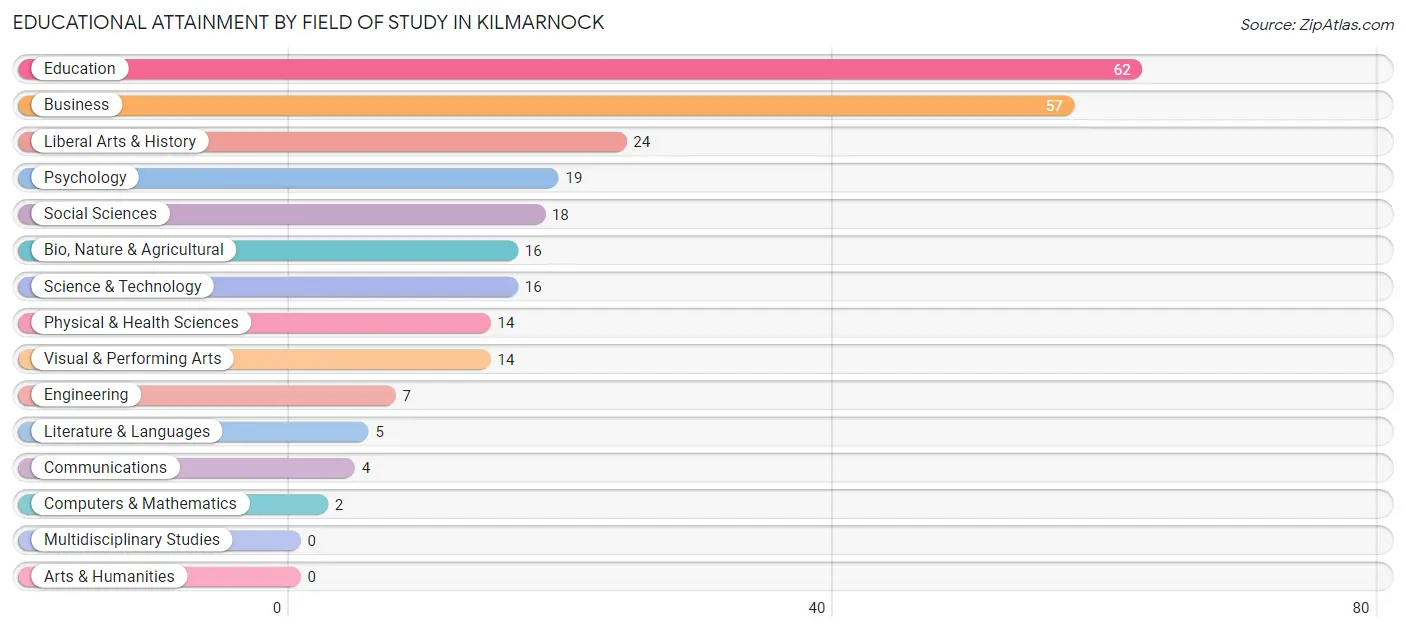 Educational Attainment by Field of Study in Kilmarnock