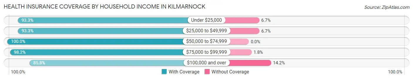 Health Insurance Coverage by Household Income in Kilmarnock