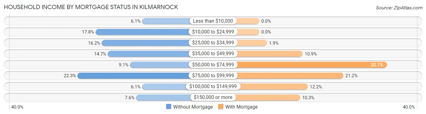 Household Income by Mortgage Status in Kilmarnock