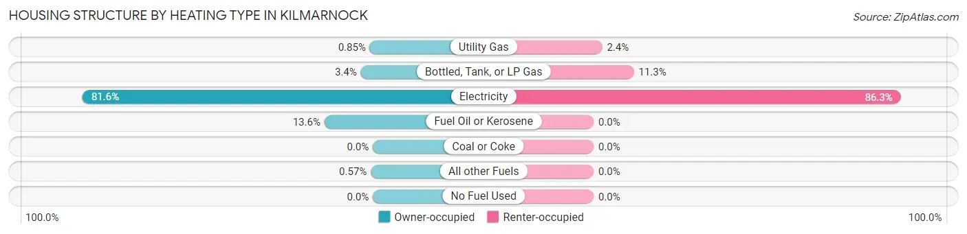 Housing Structure by Heating Type in Kilmarnock