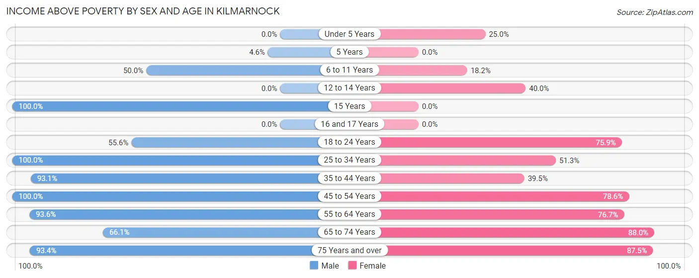 Income Above Poverty by Sex and Age in Kilmarnock