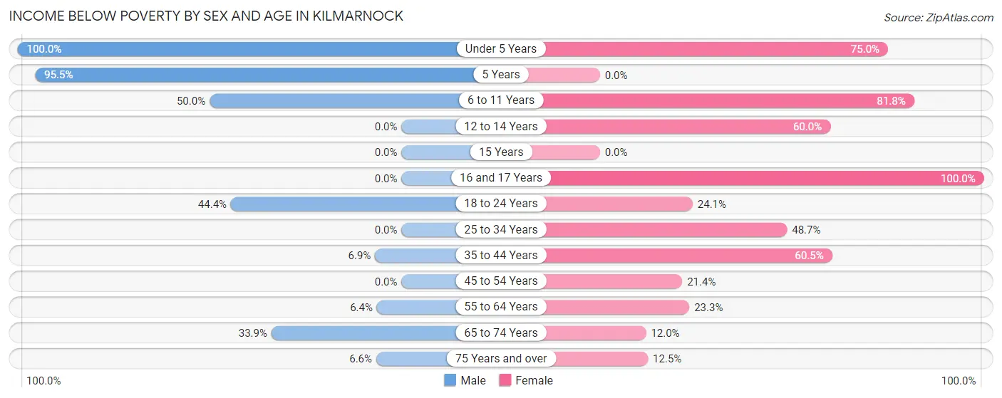 Income Below Poverty by Sex and Age in Kilmarnock