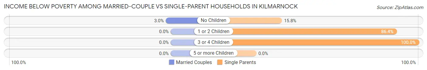 Income Below Poverty Among Married-Couple vs Single-Parent Households in Kilmarnock