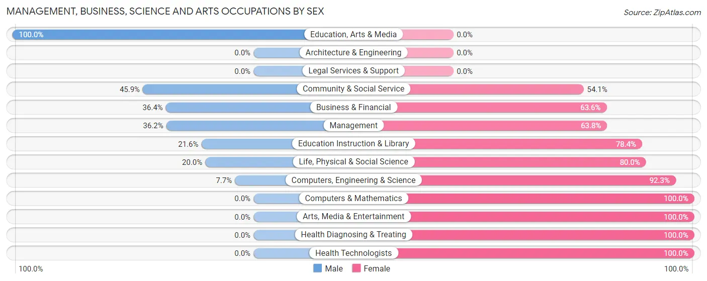 Management, Business, Science and Arts Occupations by Sex in Kilmarnock