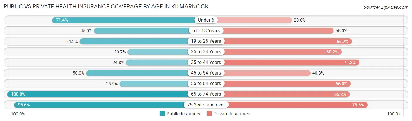 Public vs Private Health Insurance Coverage by Age in Kilmarnock