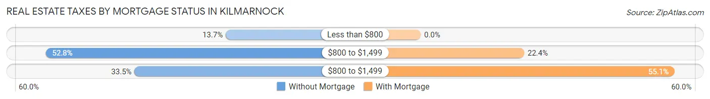Real Estate Taxes by Mortgage Status in Kilmarnock