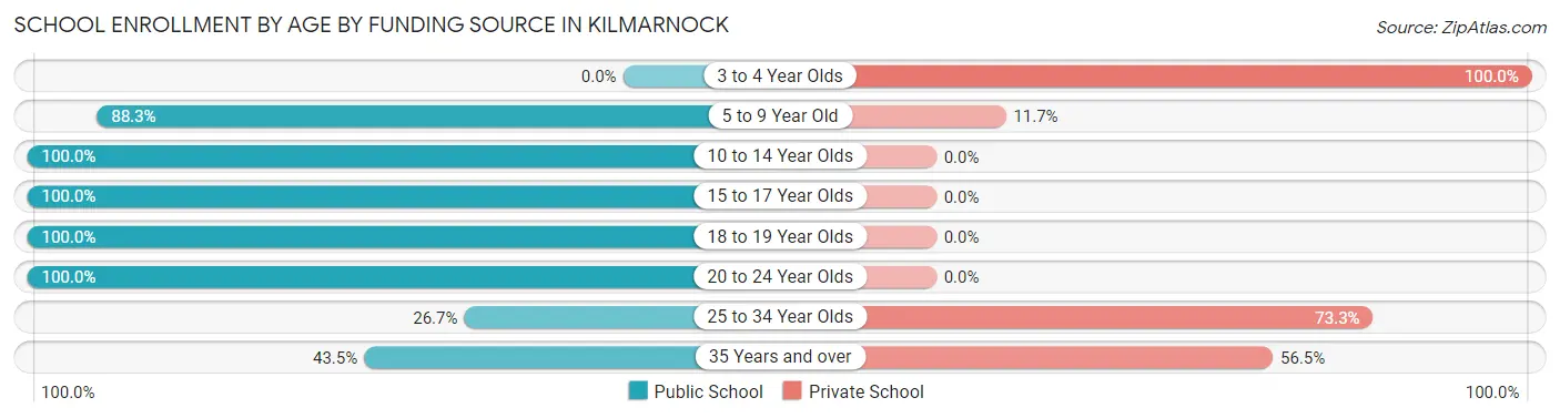 School Enrollment by Age by Funding Source in Kilmarnock