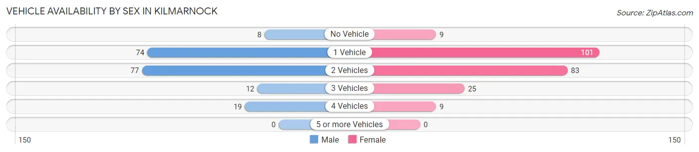 Vehicle Availability by Sex in Kilmarnock
