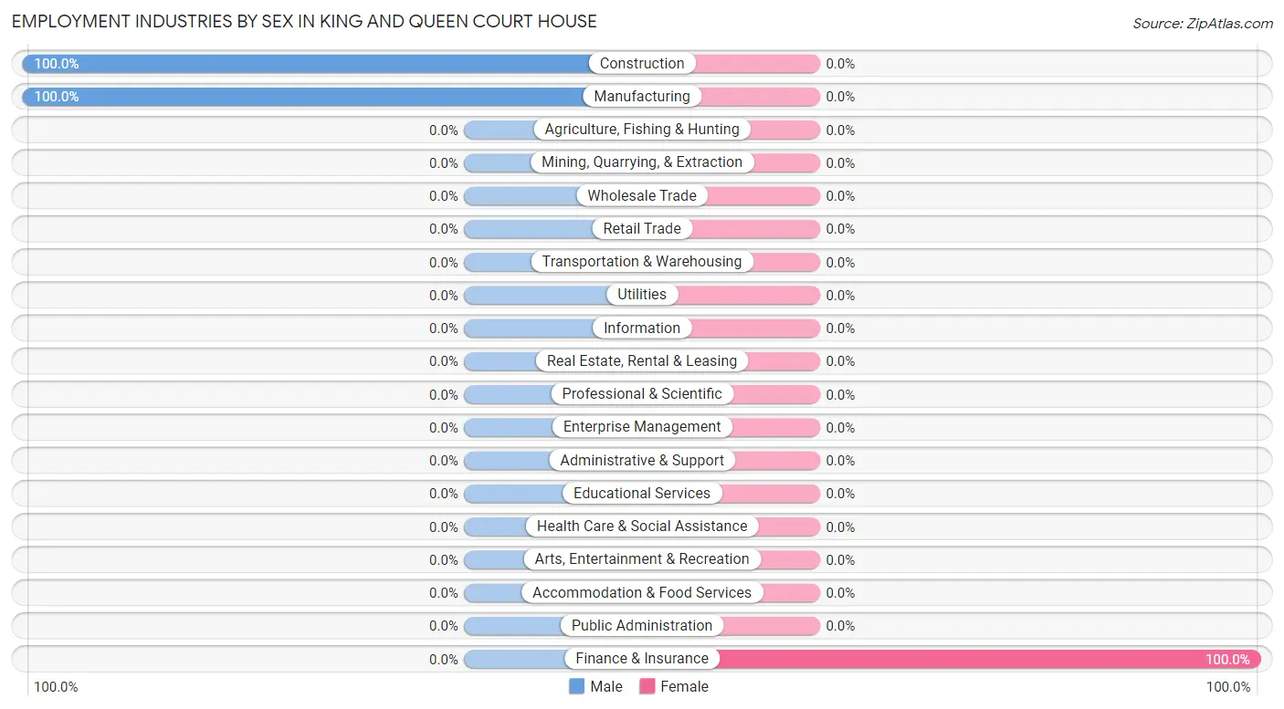 Employment Industries by Sex in King And Queen Court House