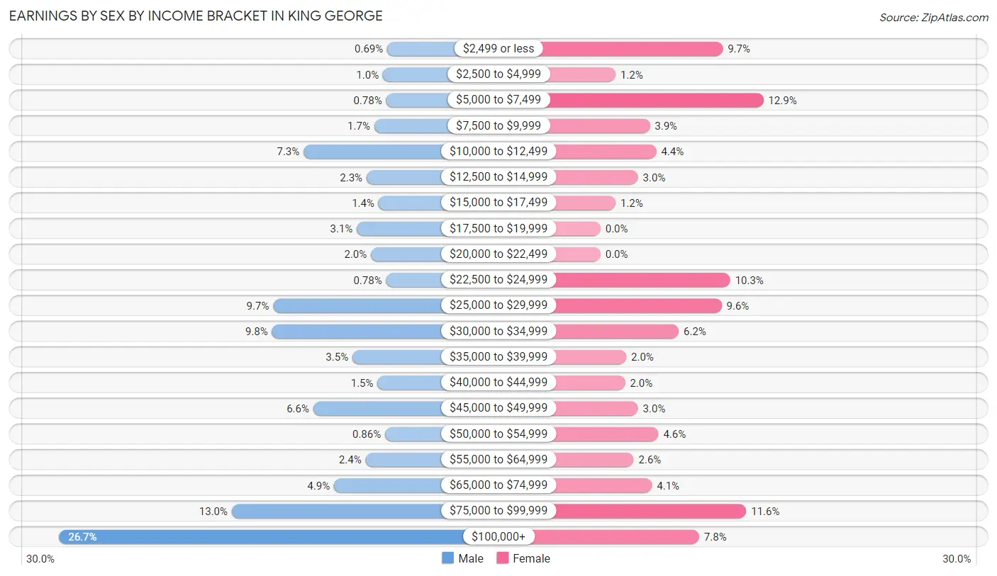 Earnings by Sex by Income Bracket in King George