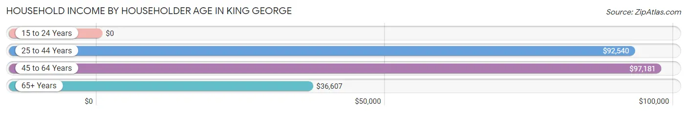 Household Income by Householder Age in King George