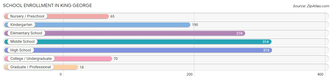 School Enrollment in King George