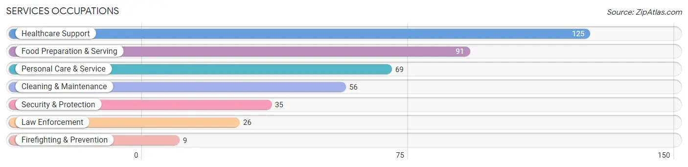 Services Occupations in King George