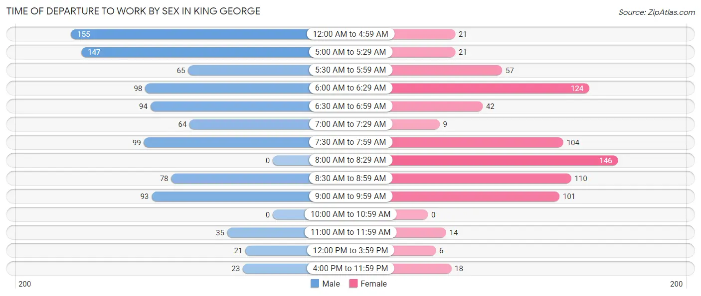 Time of Departure to Work by Sex in King George