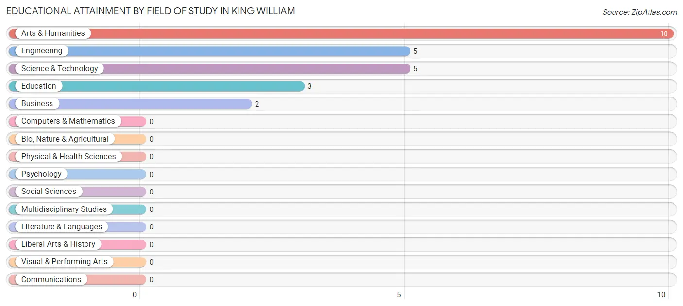 Educational Attainment by Field of Study in King William