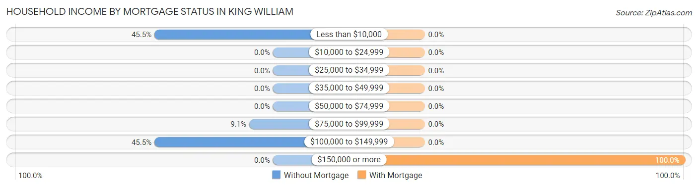 Household Income by Mortgage Status in King William