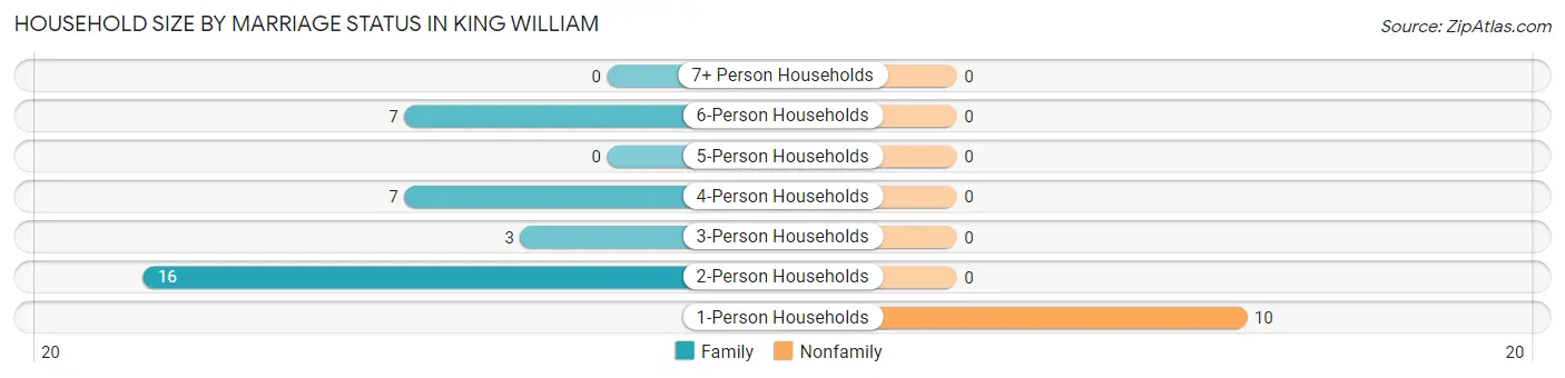 Household Size by Marriage Status in King William