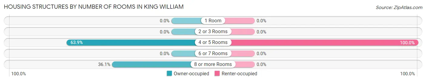 Housing Structures by Number of Rooms in King William