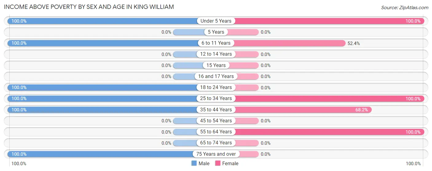 Income Above Poverty by Sex and Age in King William