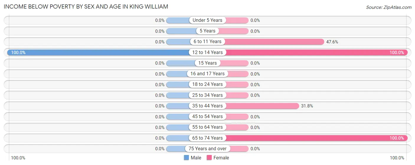 Income Below Poverty by Sex and Age in King William