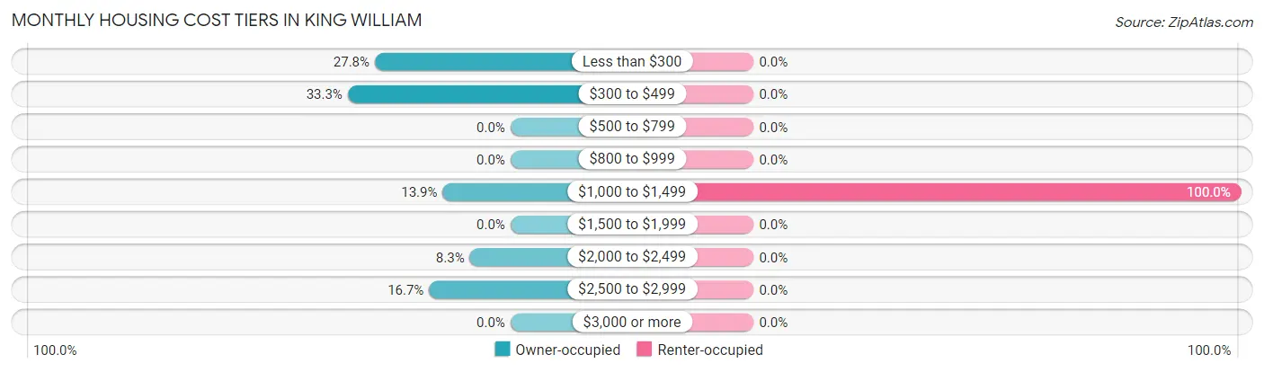 Monthly Housing Cost Tiers in King William